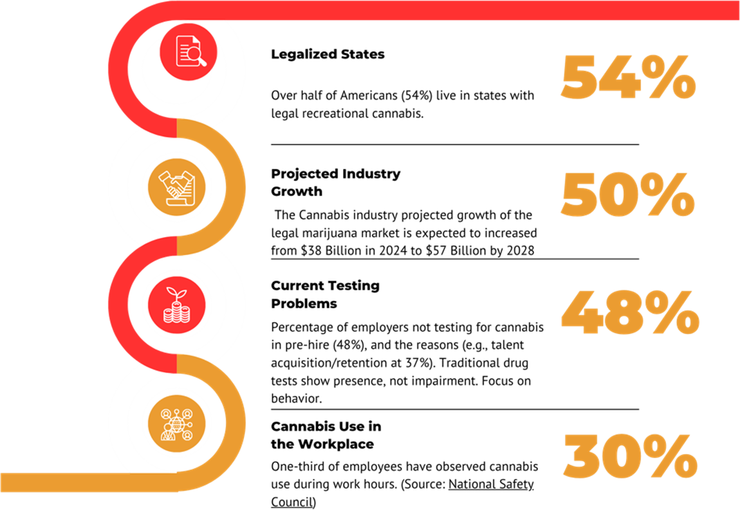 Cannabis Legalization Stats