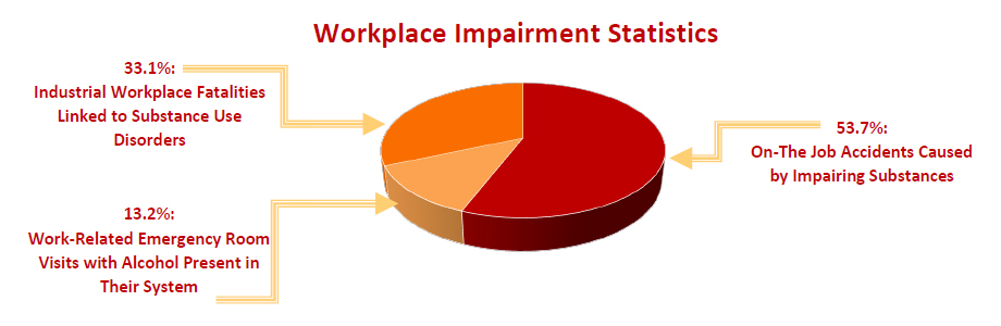 Workplace Impairment Statistics Chart