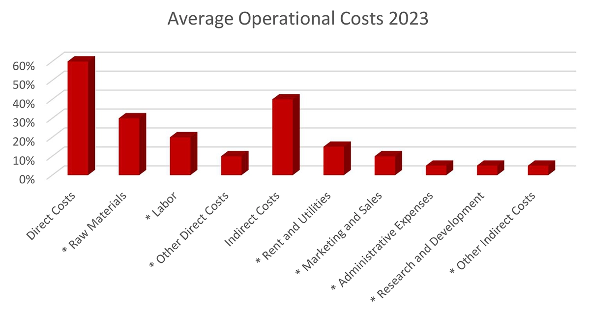 Graph - Average Operational Costs 2023