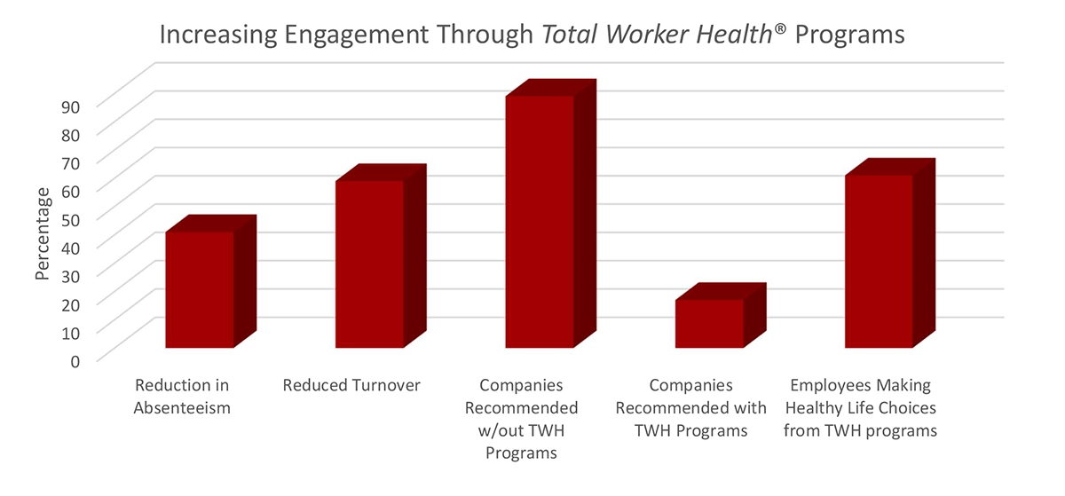 Graph - Increasing Engagement Through Total Worker Health Programs