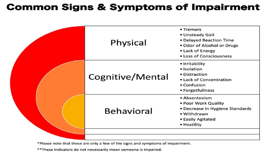 Graph - Common Signs and Symptoms of Impairment