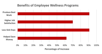 Graph - Benefits of Employee Wellness Programs